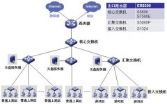 H3C下一代企業(yè)級(jí)千兆路由器(華三)ER8300G2