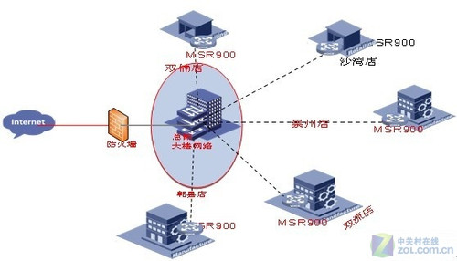 H3C VPN路由構(gòu)建成都城市寶寶ERP網(wǎng)絡(luò) 