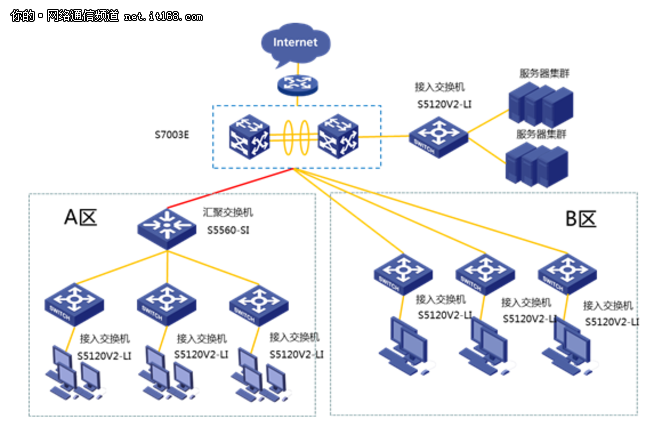 H3C S5120V2-LI真正的企業(yè)組網(wǎng)“多面手”