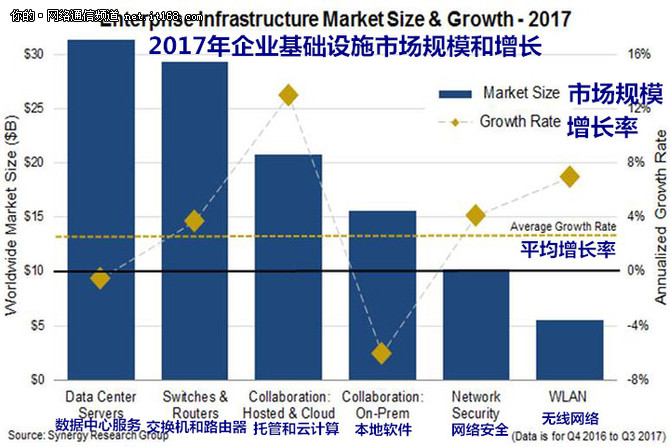 基礎(chǔ)設(shè)施硬件支出增長 思科HPE占主導(dǎo)地位